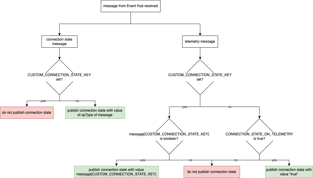 Connection State Logic