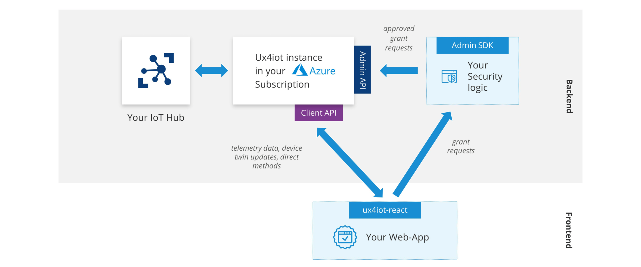 IoTHub + Ux4iot + Frontend Architecture setup