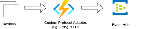 Custom Protocol Adapter