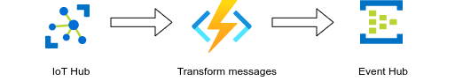 Messages transformed by Azure Functions and written to Event Hub